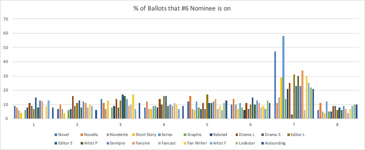 Graph of Percentage of Bottom Finalist by Year