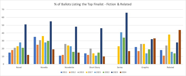 Graph of Percentage of Top Finalist in Fiction Categories