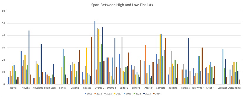 Span Between Top and Bottom Finalist by Category