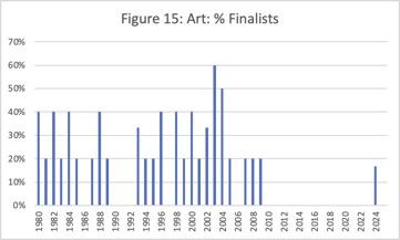  Art as percent of Finalists. A chronological bar graph showing the percentage of Finalist in each year that are tagged with the Art Category.