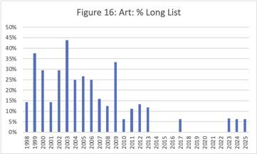 Art as percent of the Long List. A chronological bar graph showing the percentage of the Long List in each year when the data is available that are tagged with the Art Category.