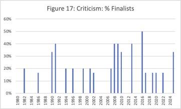  Criticism as percent of Finalists. A chronological bar graph showing the percentage of Finalist in each year that are tagged with the Criticism Category.