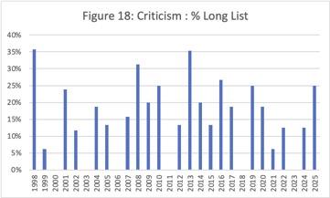  Criticism as percent of the Long List. A chronological bar graph showing the percentage of the Long List in each year when the data is available that are tagged with the Criticism Category.