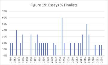  Essays as percent of Finalists. A chronological bar graph showing the percentage of Finalist in each year that are tagged with the Essays Category.