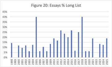  Essays as percent of the Long List. A chronological bar graph showing the percentage of the Long List in each year when the data is available that are tagged with the Essays Category.